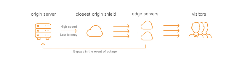 Geo-located origin shield by PUSHR CDN