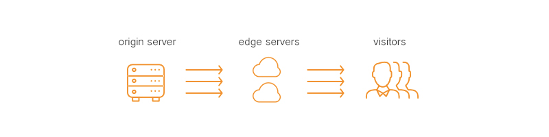 CDN without origin shield