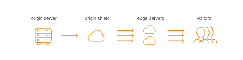 How a CDN origin shield works